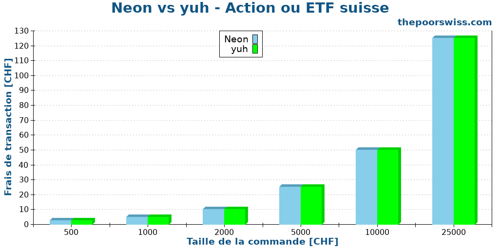Neon vs yuh - Action ou ETF suisse