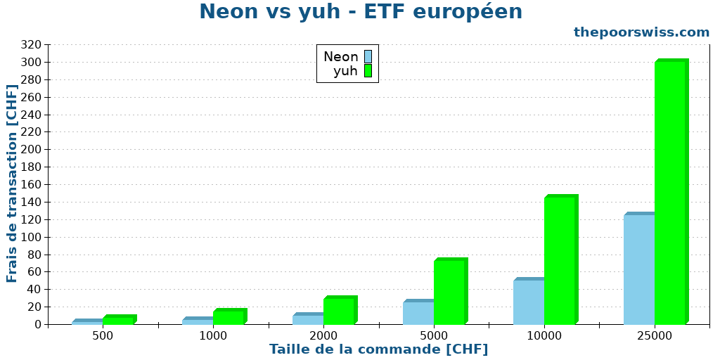 Neon vs yuh - ETF européen