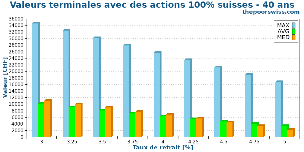 Valeurs terminales avec des actions 100% suisses - 40 ans
