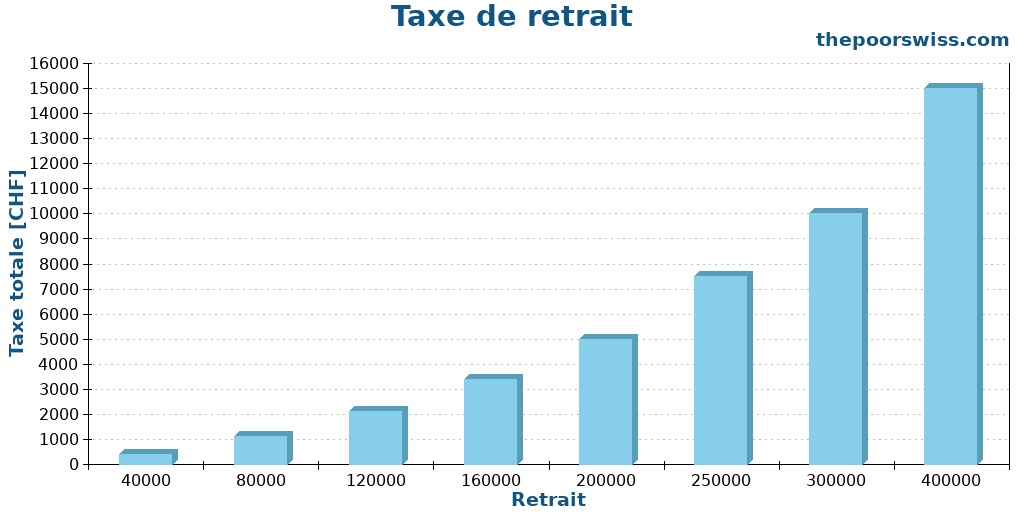 Taxe de retrait
