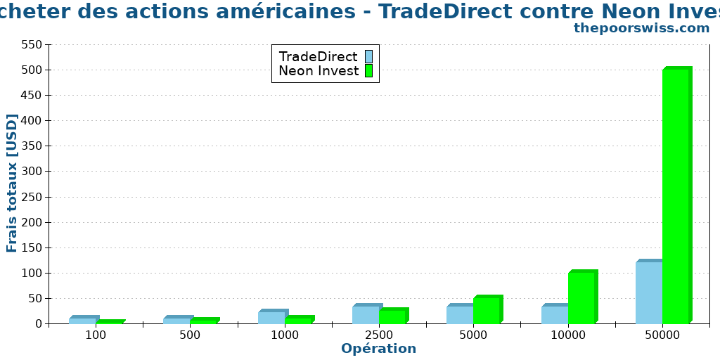 Acheter des actions américaines - TradeDirect contre Neon Invest