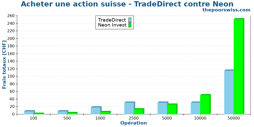 Acheter une action suisse - TradeDirect contre Neon