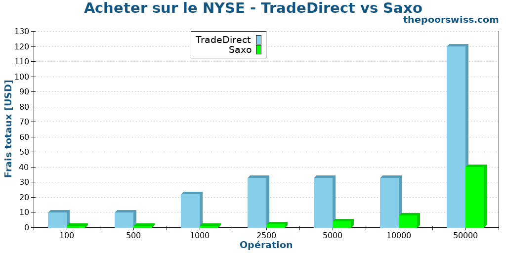 Acheter sur le NYSE - TradeDirect vs Saxo