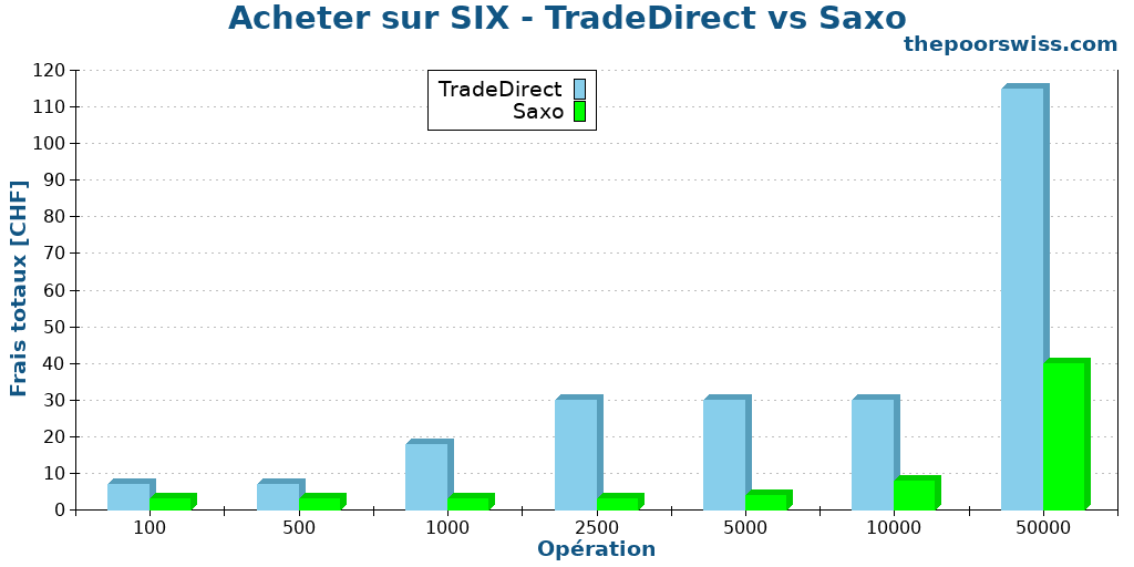 Acheter sur SIX - TradeDirect vs Saxo