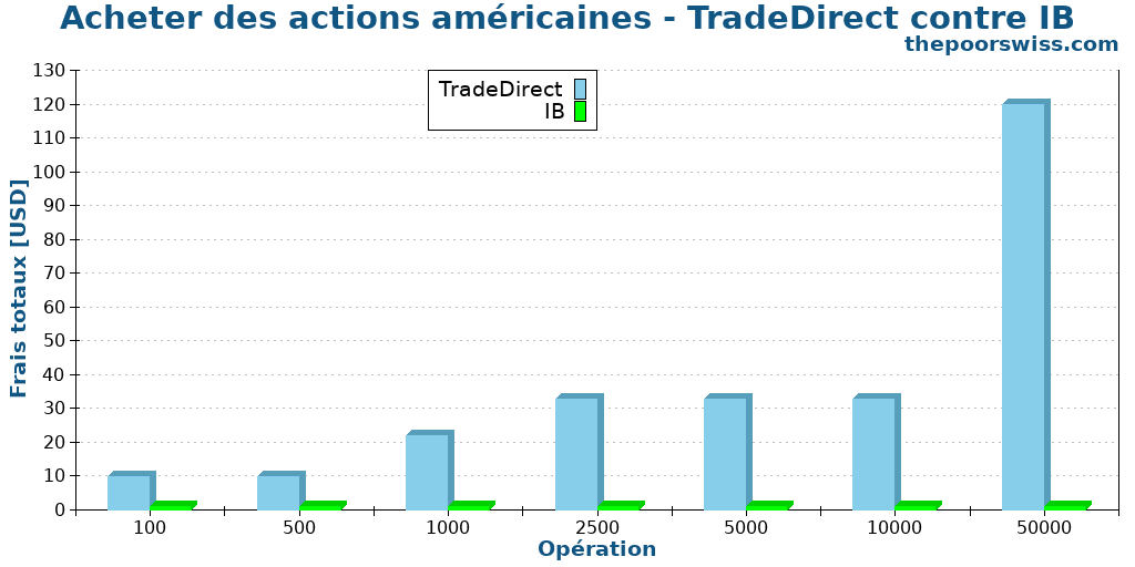 Acheter des actions américaines - TradeDirect contre IB