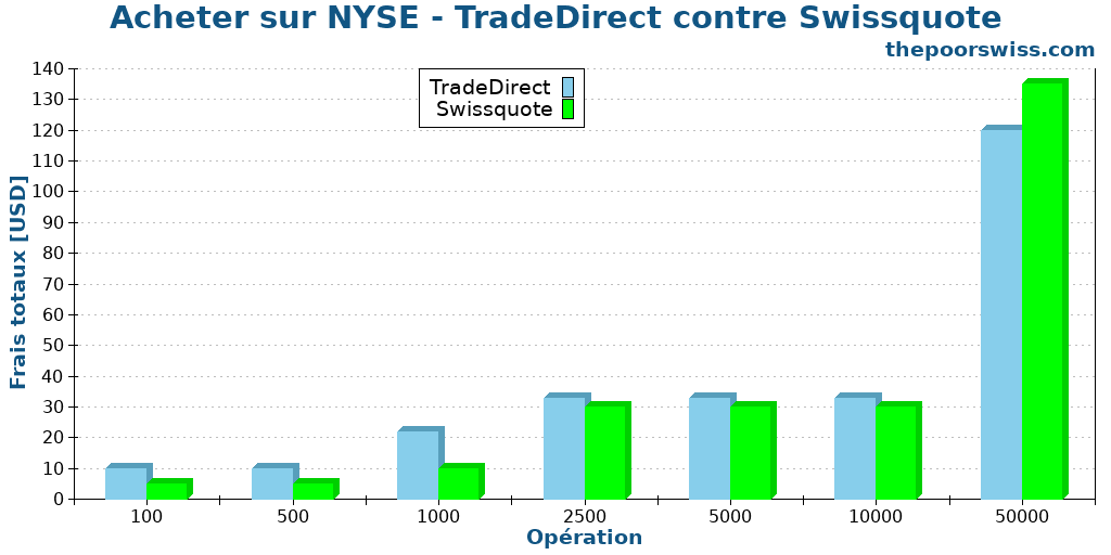 Acheter sur NYSE - TradeDirect contre Swissquote