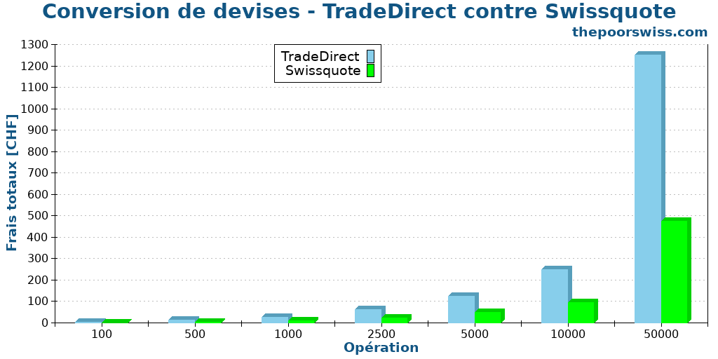 Conversion de devises - TradeDirect contre Swissquote