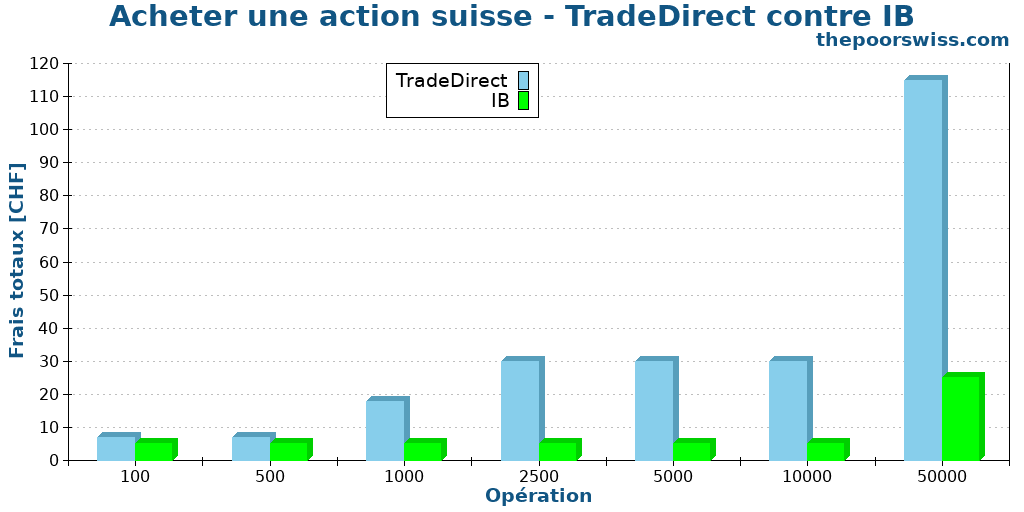 Acheter une action suisse - TradeDirect contre IB