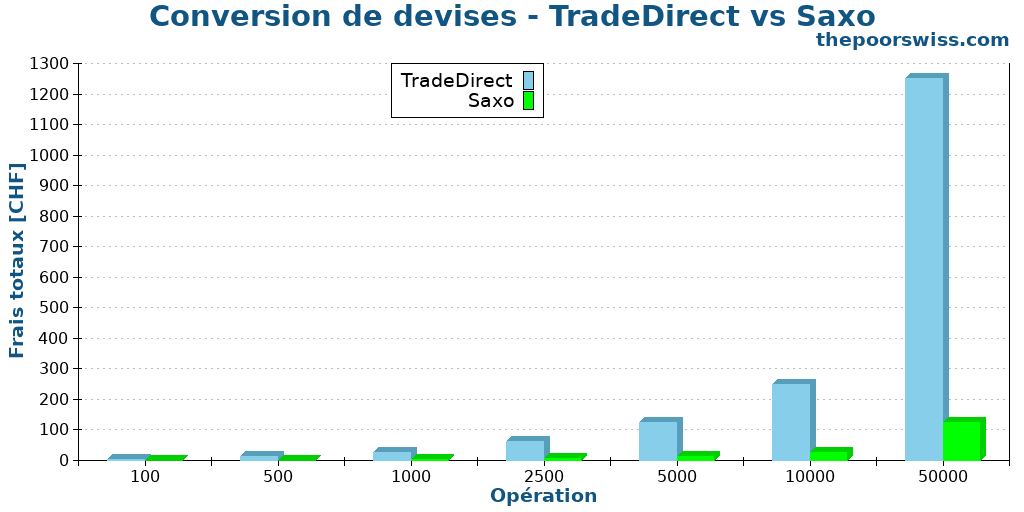 Conversion de devises - TradeDirect vs Saxo