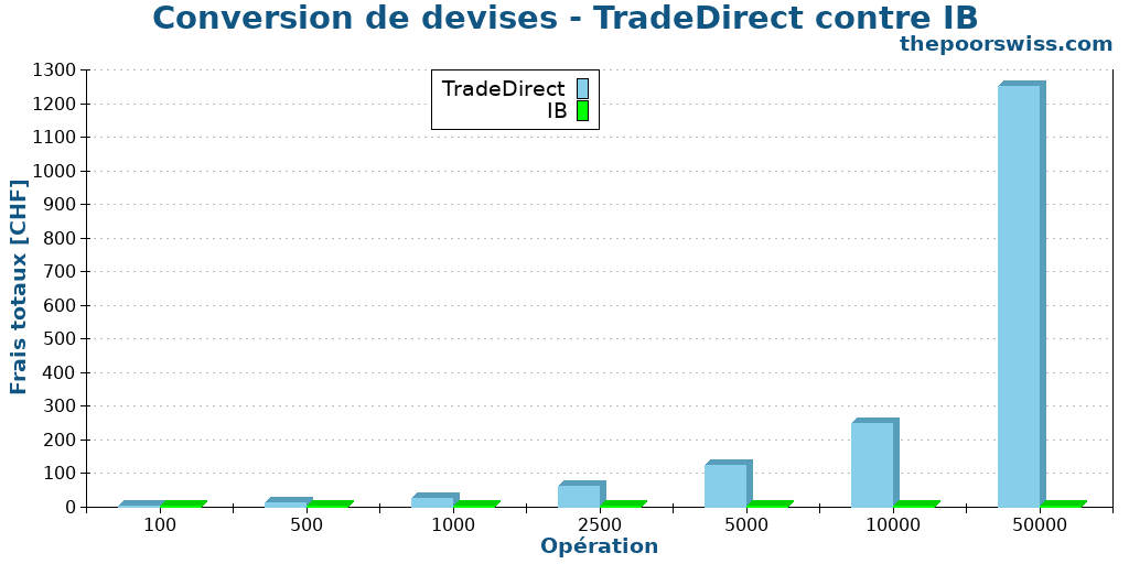Conversion de devises - TradeDirect contre IB