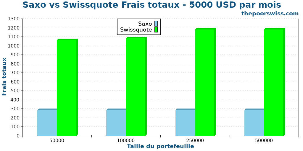 Saxo vs Swissquote Frais totaux - 5000 USD par mois