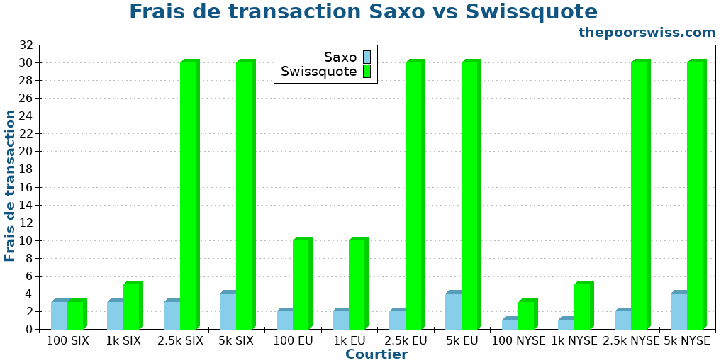 Frais de transaction Saxo vs Swissquote