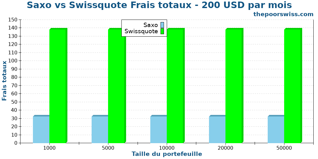 Saxo vs Swissquote Frais totaux - 200 USD par mois