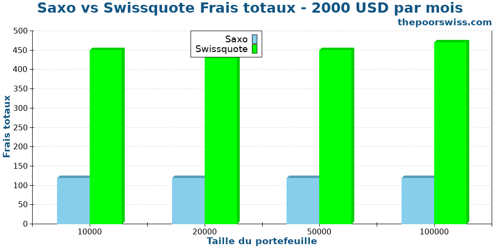 Saxo vs Swissquote Frais totaux - 2000 USD par mois