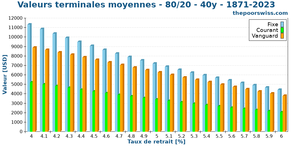 Valeurs terminales moyennes - 80/20 - 40y - 1871-2023