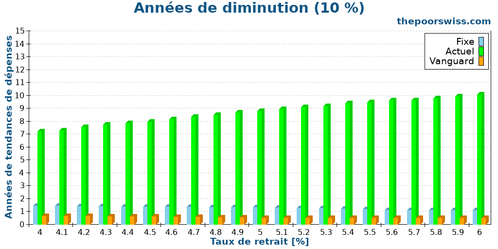Années de diminution (10 %)