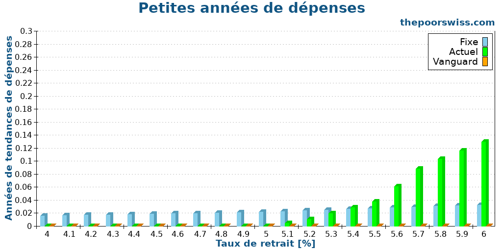 Petites années de dépenses