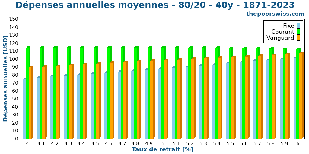 Dépenses annuelles moyennes - 80/20 - 40y - 1871-2023
