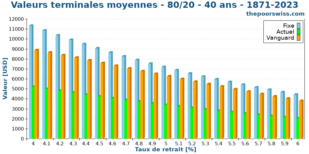 Valeurs terminales moyennes - 80/20 - 40 ans - 1871-2023