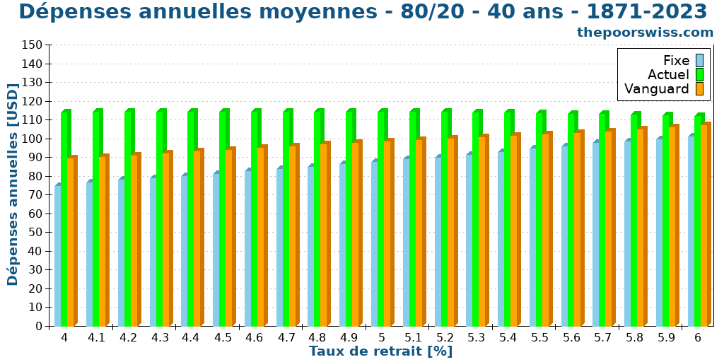 Dépenses annuelles moyennes - 80/20 - 40 ans - 1871-2023