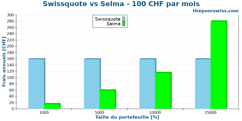 Swissquote vs Selma - 100 CHF par mois