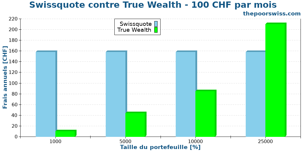 Swissquote contre True Wealth - 100 CHF par mois