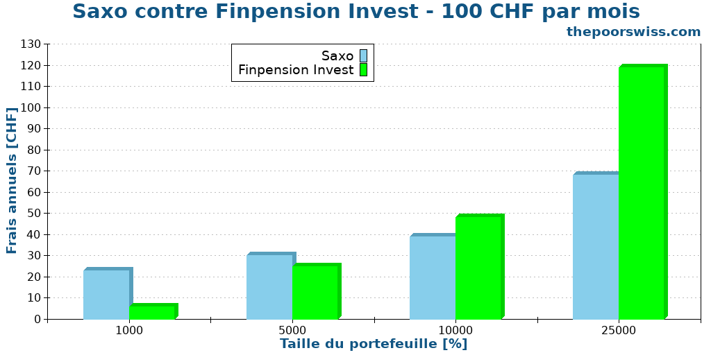 Saxo contre Finpension Invest - 100 CHF par mois