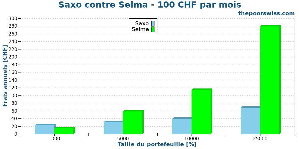 Saxo contre Selma - 100 CHF par mois