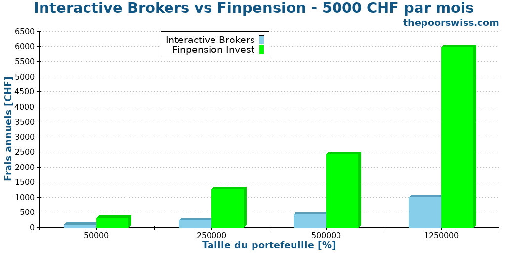 Interactive Brokers vs Finpension - 5000 CHF par mois