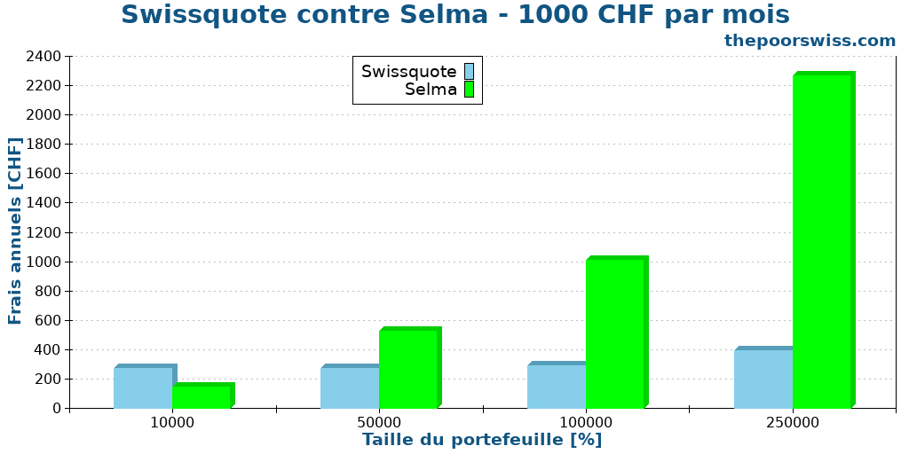 Swissquote contre Selma - 1000 CHF par mois
