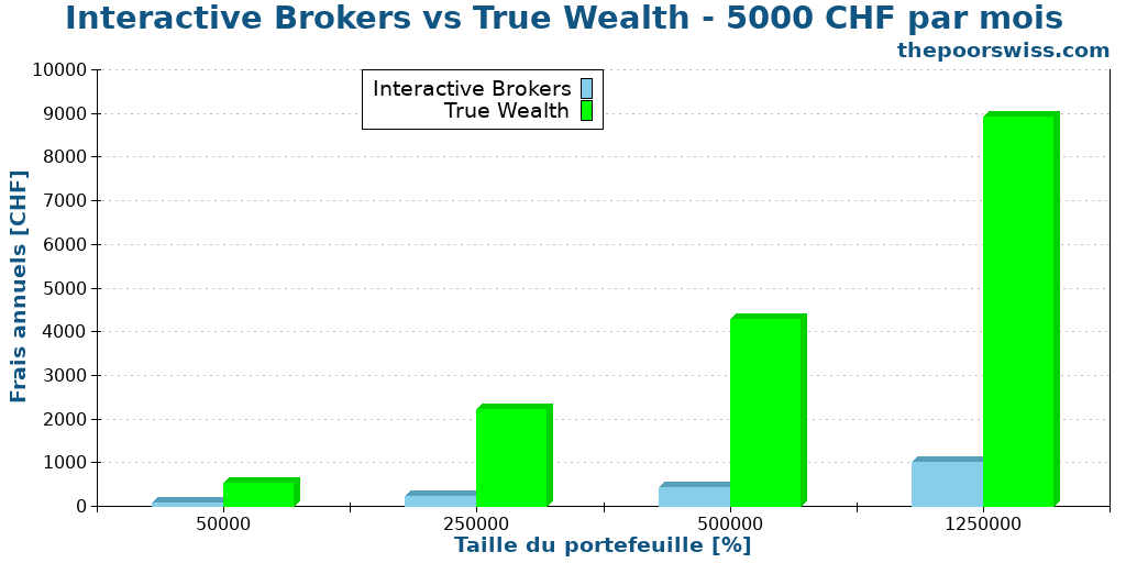 Interactive Brokers vs True Wealth - 5000 CHF par mois
