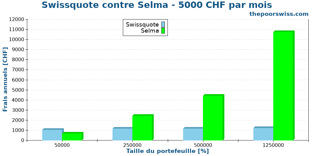 Swissquote contre Selma - 5000 CHF par mois