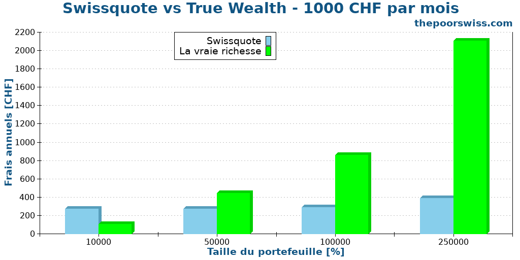 Swissquote vs True Wealth - 1000 CHF par mois