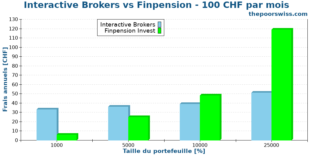 Interactive Brokers vs Finpension - 100 CHF par mois