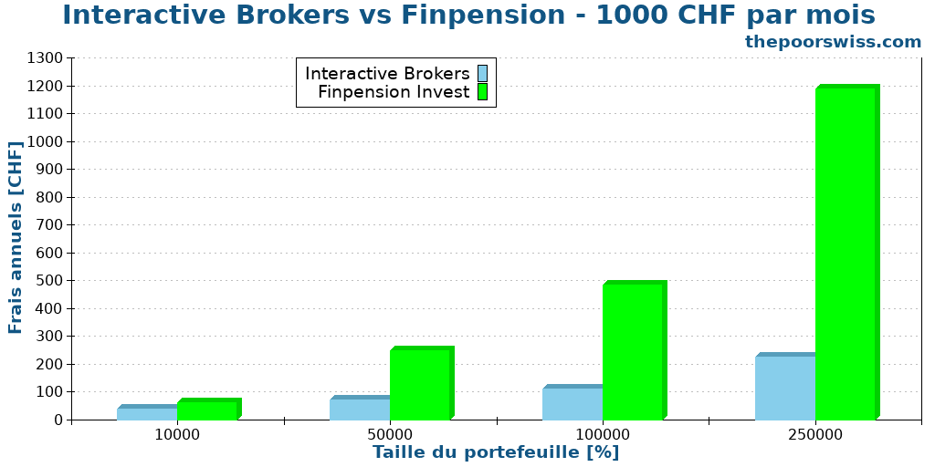 Interactive Brokers vs Finpension - 1000 CHF par mois
