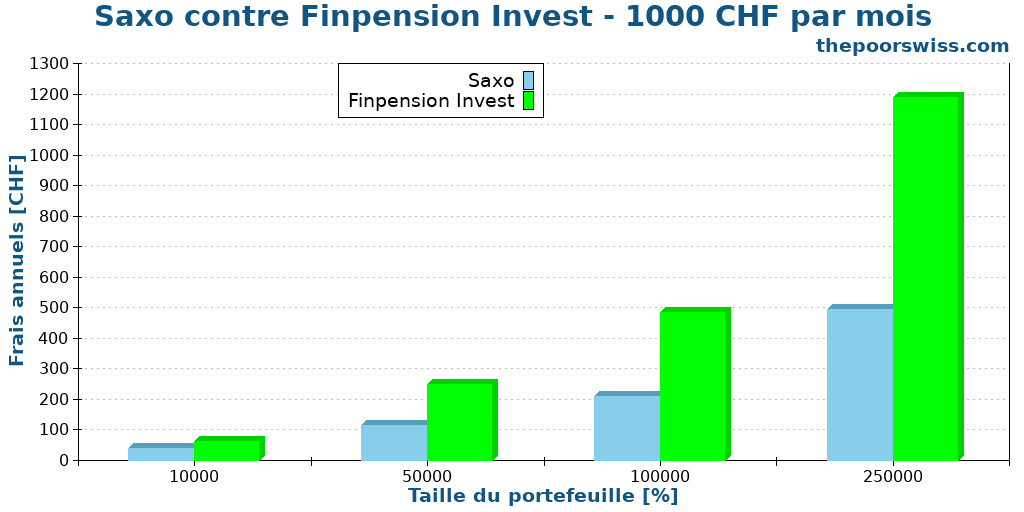 Saxo contre Finpension Invest - 1000 CHF par mois