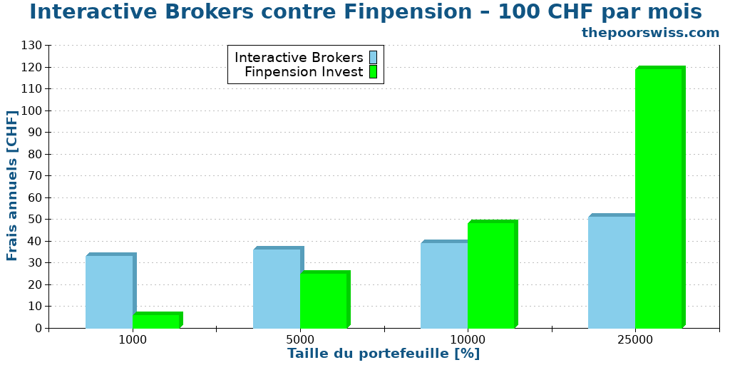Interactive Brokers contre Finpension – 100 CHF par mois