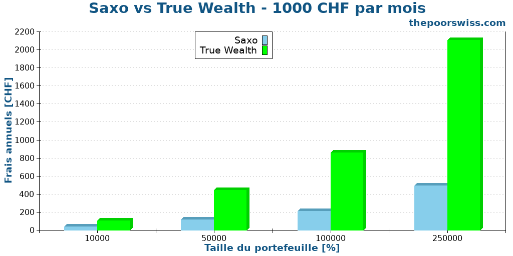 Saxo vs True Wealth - 1000 CHF par mois
