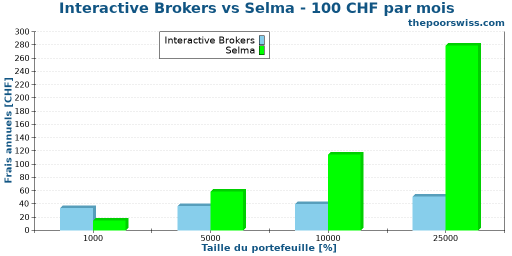 Interactive Brokers vs Selma - 100 CHF par mois