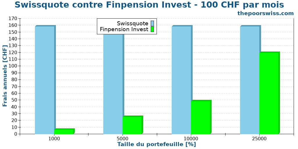 Swissquote contre Finpension Invest - 100 CHF par mois