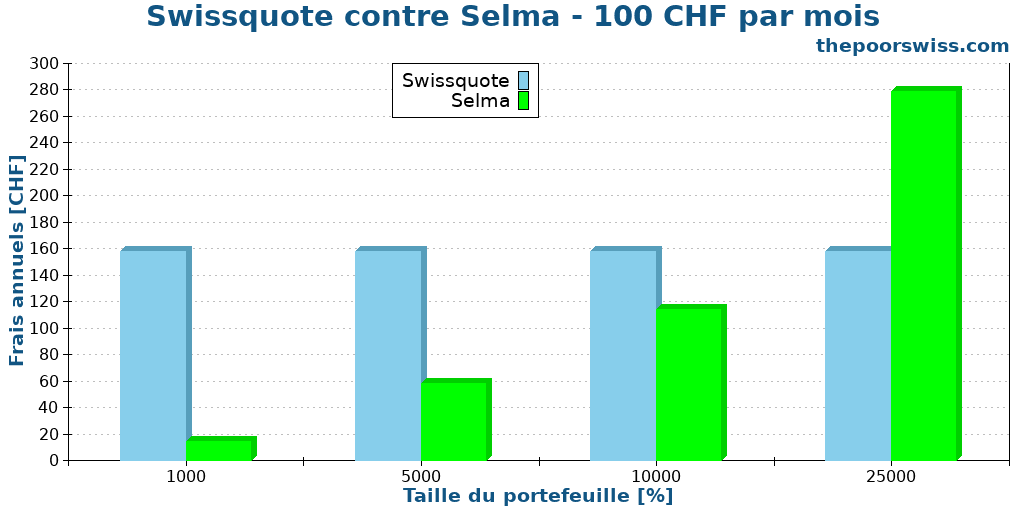 Swissquote contre Selma - 100 CHF par mois