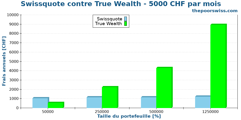 Swissquote contre True Wealth - 5000 CHF par mois