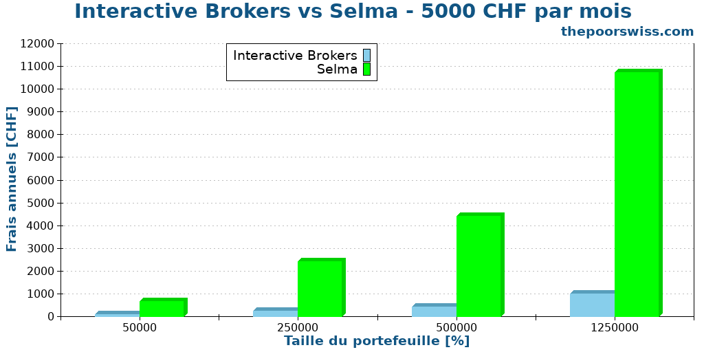 Interactive Brokers vs Selma - 5000 CHF par mois