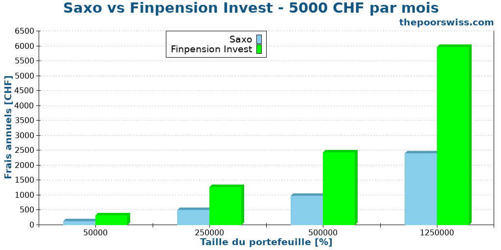 Saxo vs Finpension Invest - 5000 CHF par mois
