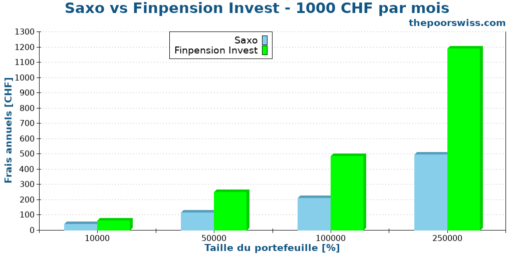 Saxo vs Finpension Invest - 1000 CHF par mois