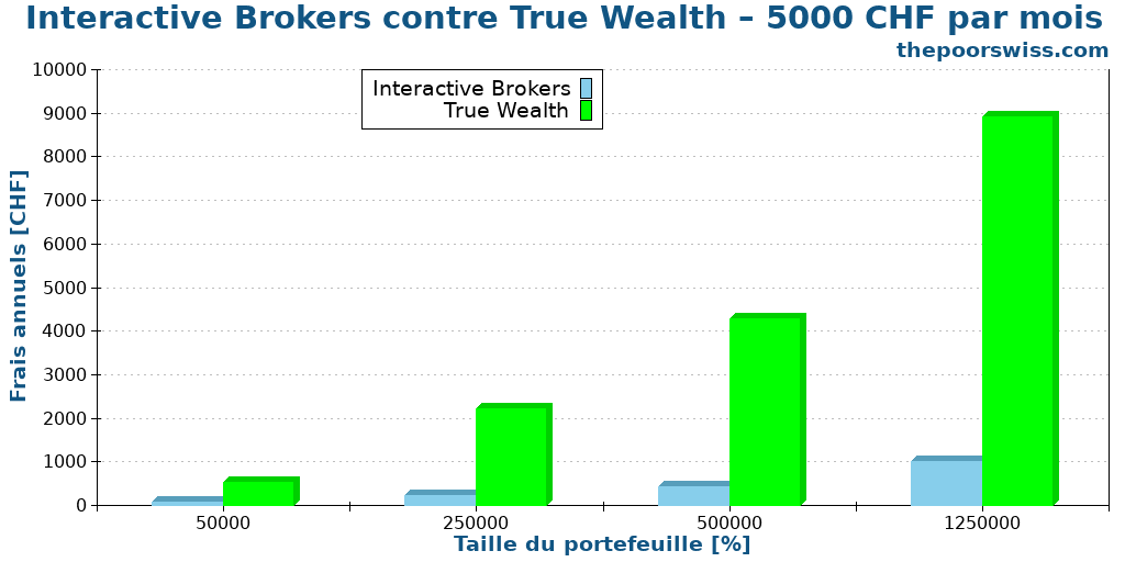 Interactive Brokers contre True Wealth – 5000 CHF par mois