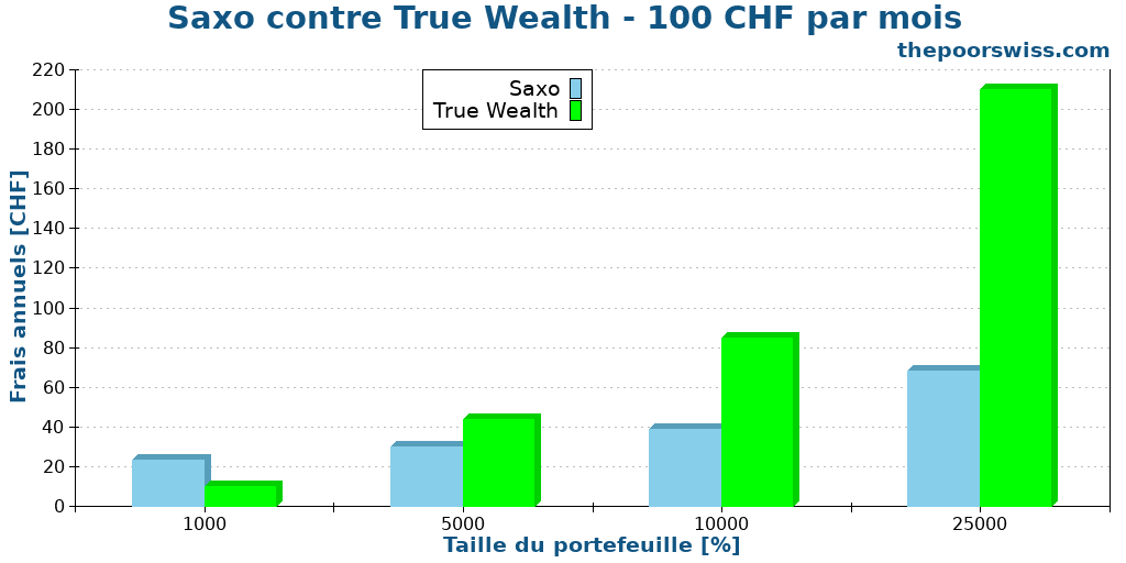 Saxo contre True Wealth - 100 CHF par mois