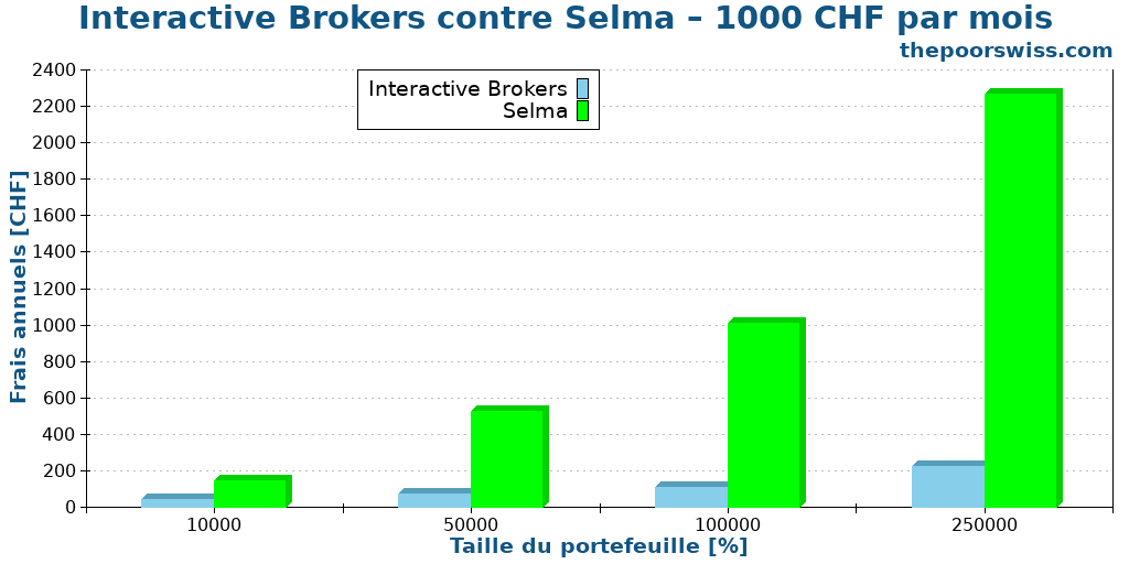 Interactive Brokers contre Selma – 1000 CHF par mois
