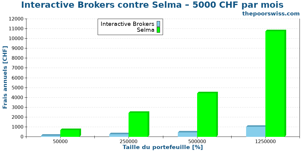 Interactive Brokers contre Selma – 5000 CHF par mois