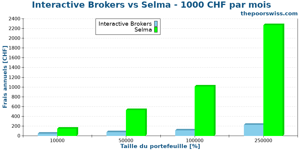 Interactive Brokers vs Selma - 1000 CHF par mois